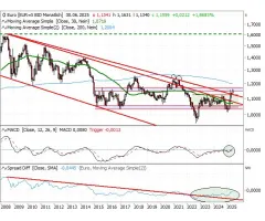 EUR/USD - Langfristiger EUR-Abwärtstrend ist Geschichte