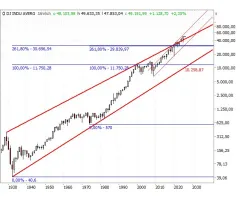 Dow Jones Industrial Average® - Längste Erfolgsserie ever – setzt sich fort!