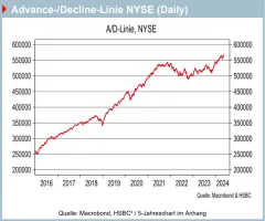 Advance-/Decline-Linie NYSE - Marktbreite auf Rekordlevel