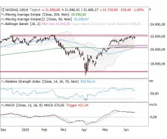 Nasdaq-100 Index® - Klare Signalmarken: nach oben wie nach unten