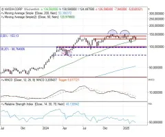 NVIDIA Corp. - Auf der Suche nach dem verlorenen Momentum