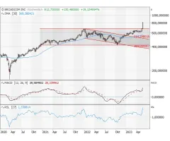 Broadcom - Mit neuem Allzeithoch