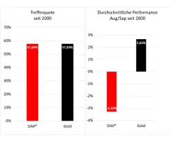 Gold - Versicherung gegen einen heißen Sommer