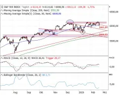 S&P 500® - Vor größerem Bewegungsimpuls?