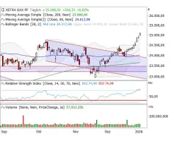 DAX® - Erstmals über 25.000 Punkten