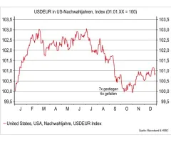 USD/EUR - Saisonalität: Zweigeteiltes US-Nachwahljahr?