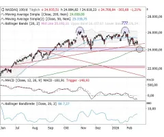 Nasdaq-100 Index® - Diese Leitplanken solltet Ihr kennen!