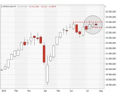 DAX® - Ausbruch legt den nächsten „Trend“ fest