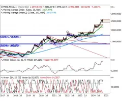 Gold in EUR - Dieses Verhaltensmuster sollten Sie kennen!