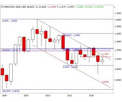 EUR/USD - Innenstab als Taktgeber
