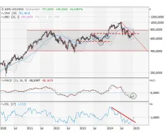 ASML Holding - Korrektur beendet?