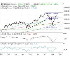 Nasdaq-100 Index® - Dort gehalten, wo es halten musste!