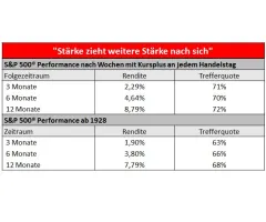 S&P 500® - Fünf Plustage in einer Woche: Auswirkungen?
