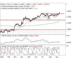 EUR/USD - Konsolidierung abgeschlossen - neues Verlaufshoch