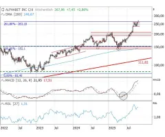 Alphabet - Vor den Quartalszahlen …