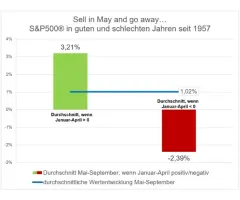 S&P 500® - Sell in May