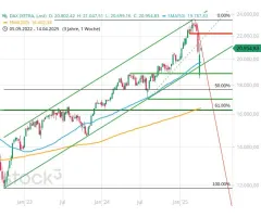 DAX® - Erholung schreitet voran