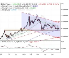 Gold - „Hammer“ bestätigt Kernunterstützung