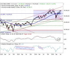 Dow Jones Industrial Average® - Testet das Allzeithoch