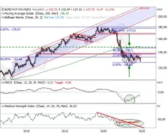 Euro-Bund-Future (Kontrakt Jun 25) - Dreieck nach unten aufgelöst