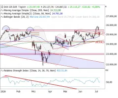 DAX® - Hammer als Mutmacher