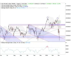 DAX® - Rückkehr in die Bollinger Bänder