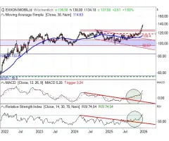 Exxon Mobil - Auf Rekordhoch