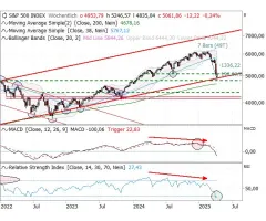 S&P 500® - Historischer Pullback