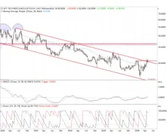 GFT Technologies - Trendwende nach langer Leidenszeit