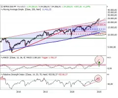 DAX® - Diese Unterstützungen sollten Sie kennen