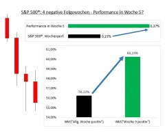 S&P 500® - Vier Verlustwochen in Folge