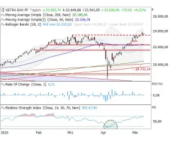 DAX® - "outside-in" auf Rekordlevel