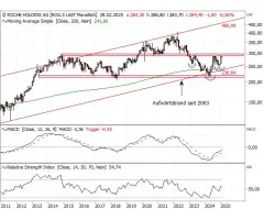 Roche Holding - Vor Wende zum Besseren?