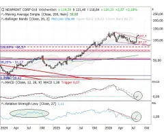 Newmont - Kurs Rekordhoch?