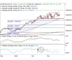DAX® - Seitwärts mit Blick nach oben