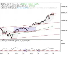 DAX® - Zwei ganz entscheidende Leitplanken