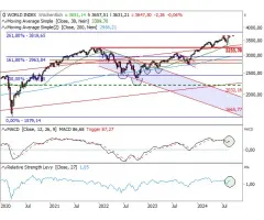 MSCI World- Schon wieder auf Allzeithoch!