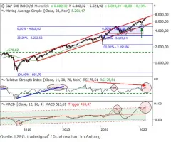 S&P 500® - Einer der absoluten Schlüsselcharts