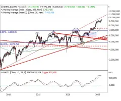 DAX® - Das gleiche Bild: Allzeithoch