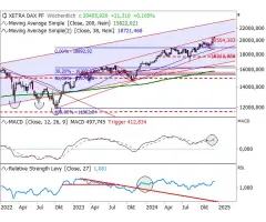 DAX® - Zwei Kernbotschaften: Trend plus Gap