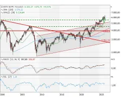 EURO STOXX 50® - Allzeithoch als ultimative Trendbestätigung