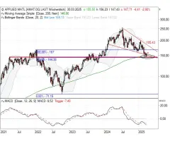 Applied Materials - Diese Haltemarken sollten Sie kennen!