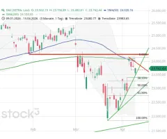DAX® - Korrektur in geordneten Bahnen