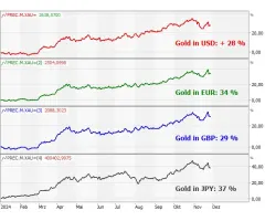 Gold - Wilde Rekordjagd – wenige, moderate Rückschläge
