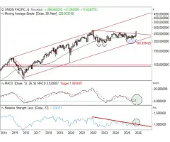 Union Pacific Corp. - Entscheidender Ausbruch!