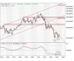 Illumina - Ein antizyklischer Trade …