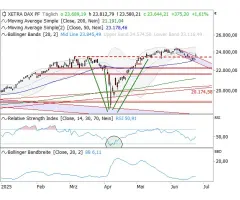 DAX® - Flagge, Fehlausbruch = Rekordhoch?