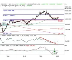 Palladium - Ausbruch per Monatsschluss?