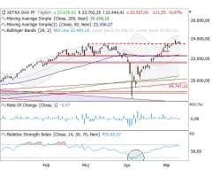 DAX® - Test der Ausbruchsmarken?
