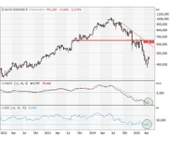 NOVO NORDISK (ADR) - „fallen angel” für die „Watchlist“